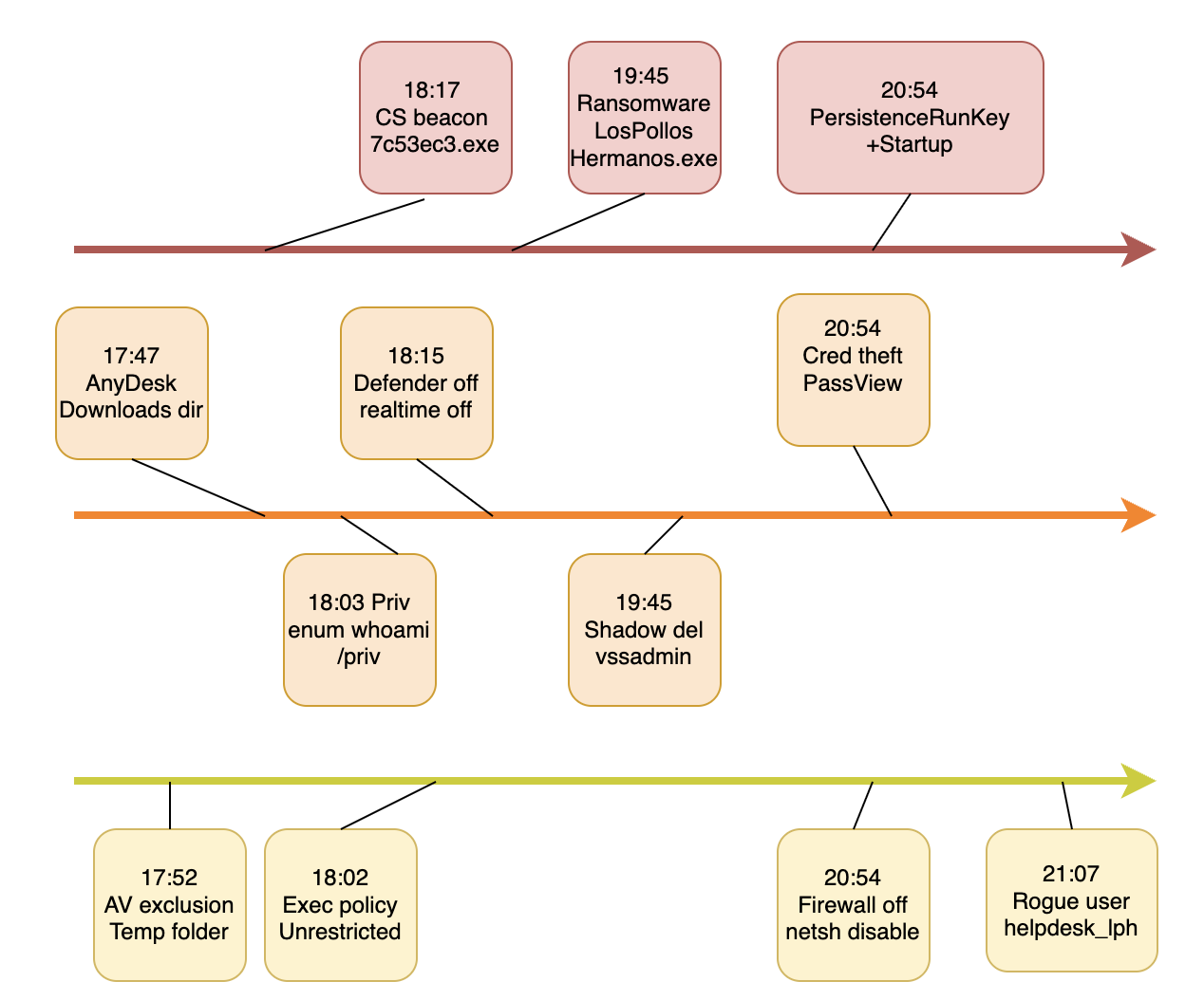Full attack timeline across three severity lanes